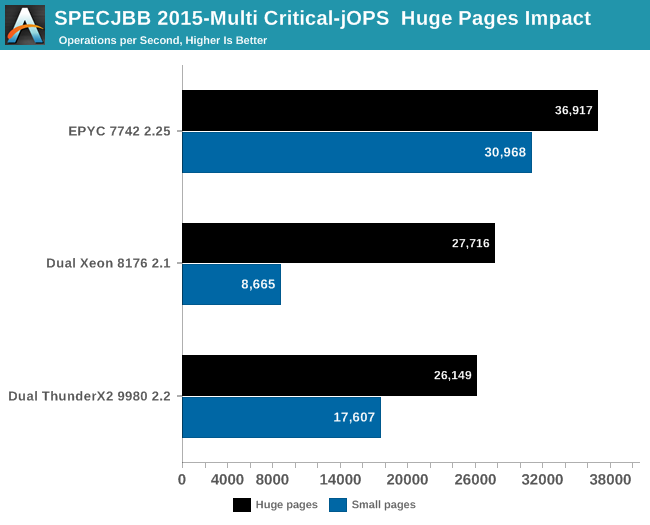 SPECJBB 2015-Multi Critical-jOPS  Huge Pages Impact