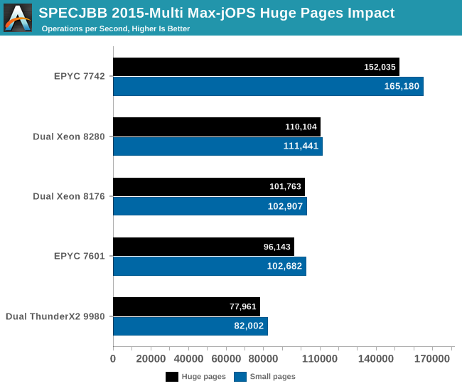 SPECJBB 2015-Multi Max-jOPS Huge Pages Impact