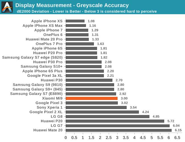 Display Measurement - Greyscale Accuracy