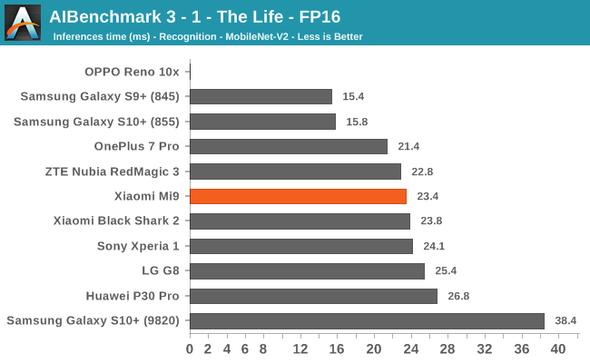 AIBenchmark 3 - 1 - The Life - FP16