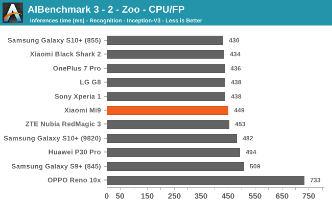 AIBenchmark 3 - 2 - Zoo - CPU/FP