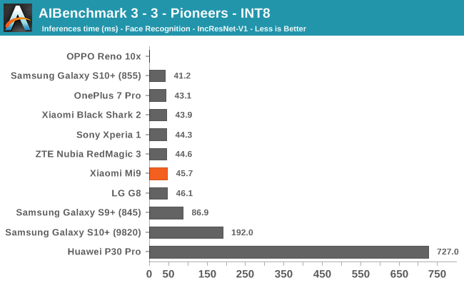 AIBenchmark 3 - 3 - Pioneers - INT8