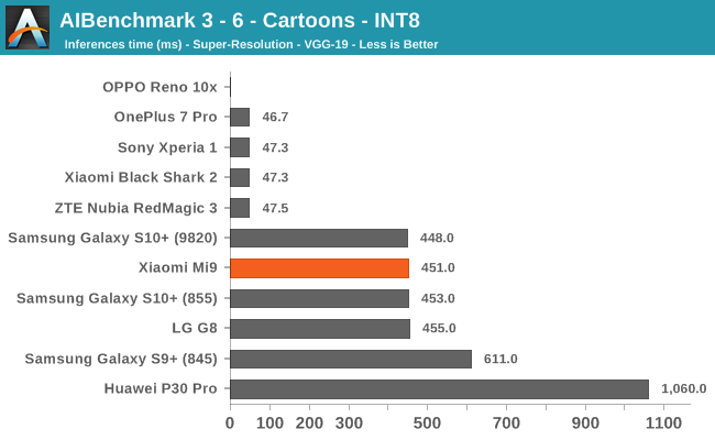 AIBenchmark 3 - 6 - Cartoons - INT8