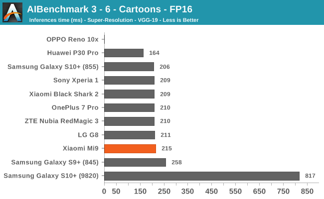 AIBenchmark 3 - 6 - Cartoons - FP16