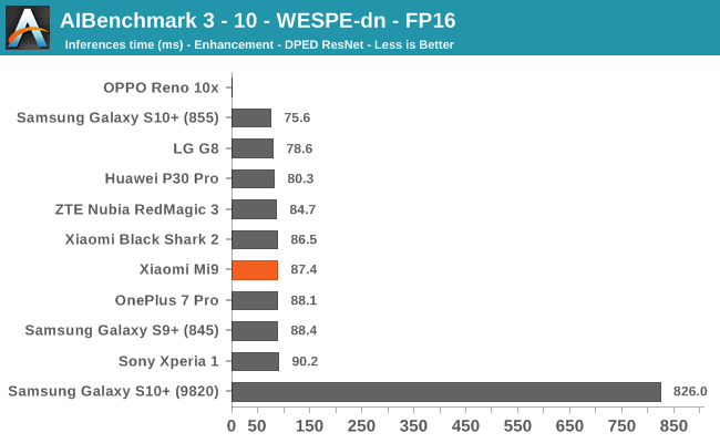 AIBenchmark 3 - 10 - WESPE-dn - FP16