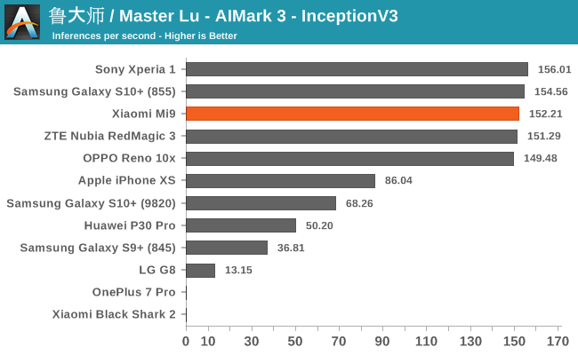 鲁大师 / Master Lu - AIMark 3 - InceptionV3