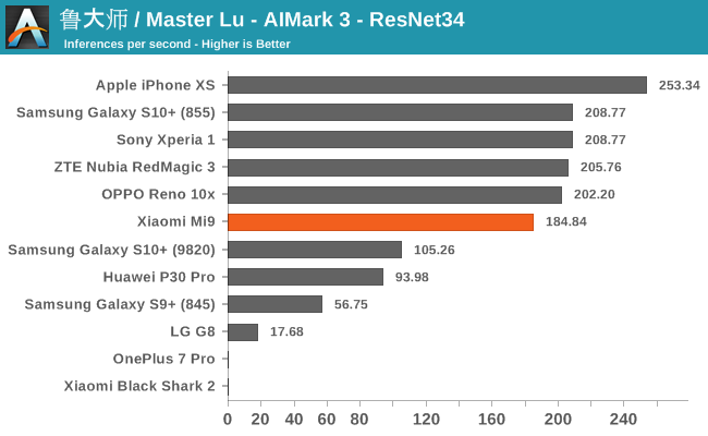鲁大师 / Master Lu - AIMark 3 - ResNet34