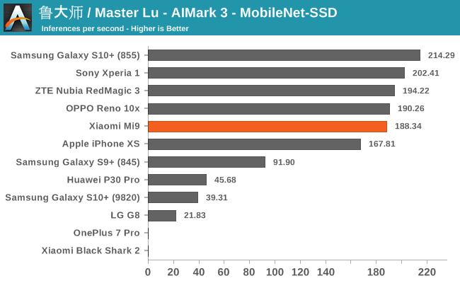 鲁大师 / Master Lu - AIMark 3 - MobileNet-SSD