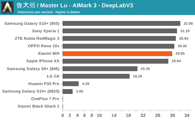 鲁大师 / Master Lu - AIMark 3 - DeepLabV3