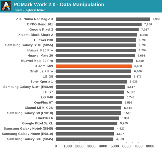 PCMark Work 2.0 - Data Manipulation