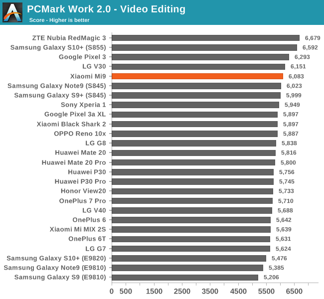 PCMark Work 2.0 - Video Editing