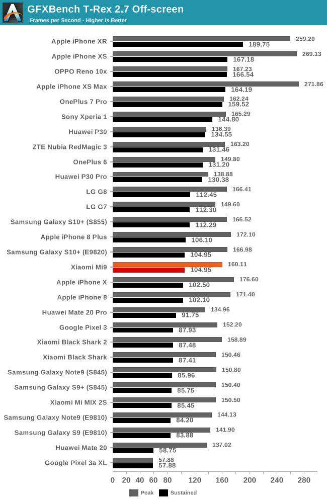 GFXBench T-Rex 2.7 Off-screen