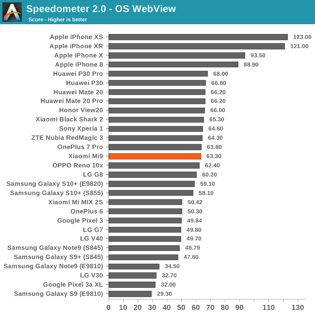 Speedometer 2.0 - OS WebView