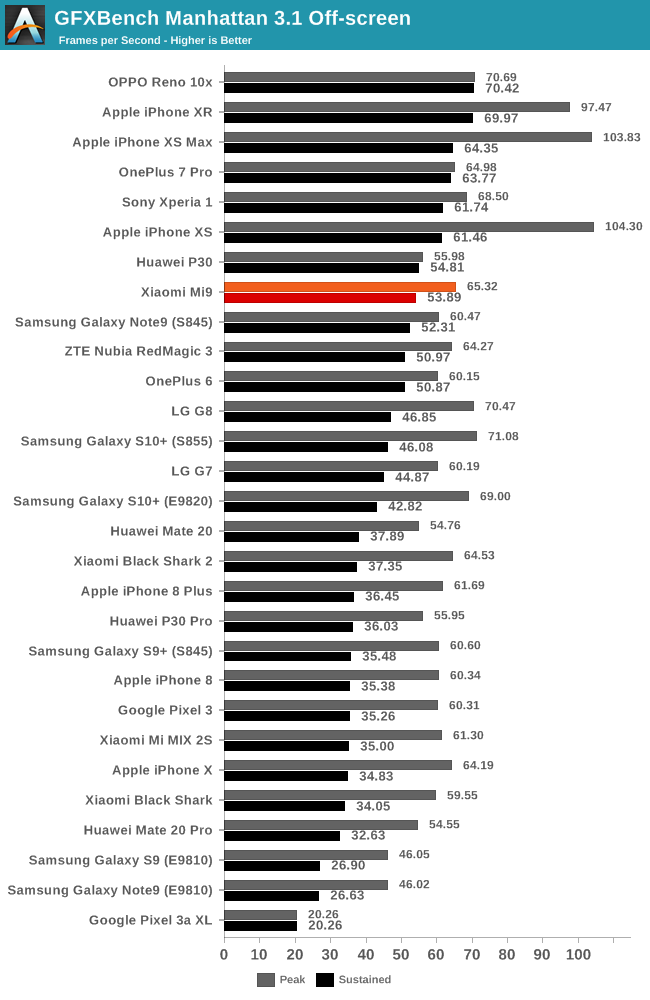 GFXBench Manhattan 3.1 Off-screen