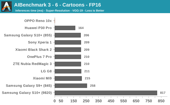 AIBenchmark 3 - 6 - Cartoons - FP16