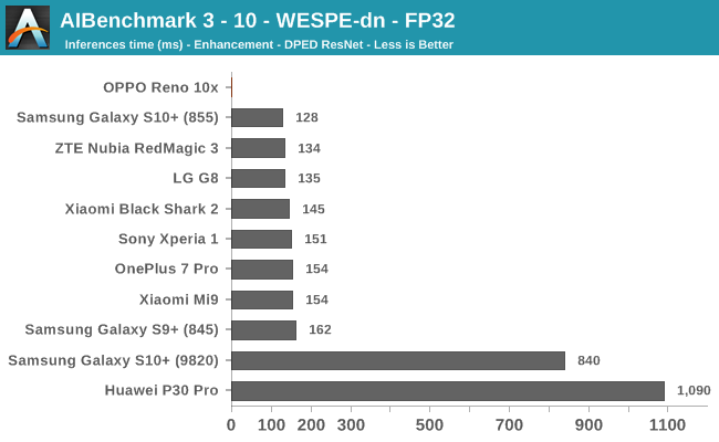 AIBenchmark 3 - 10 - WESPE-dn - FP32