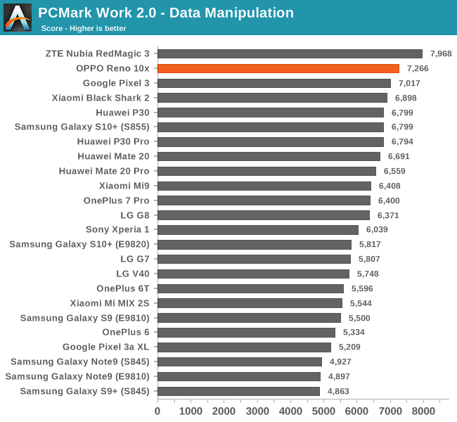 PCMark Work 2.0 - Data Manipulation