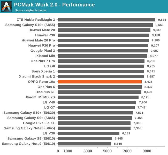 PCMark Work 2.0 - Performance