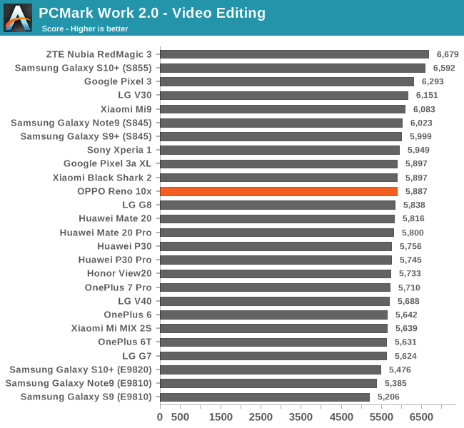 PCMark Work 2.0 - Video Editing