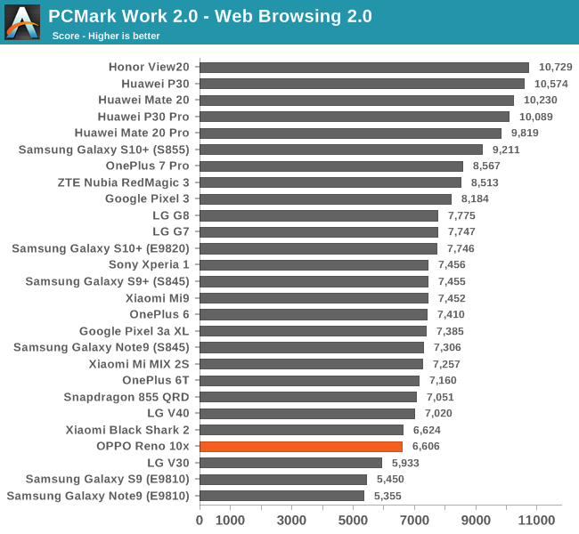 PCMark Work 2.0 - Web Browsing 2.0