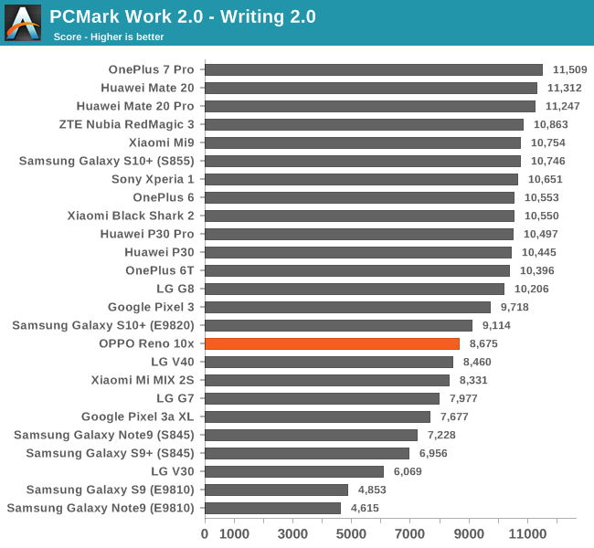 PCMark Work 2.0 - Writing 2.0