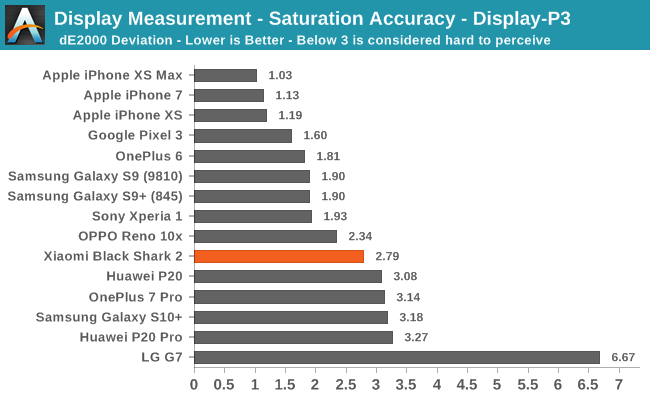 Display Measurement - Saturation Accuracy - Display-P3