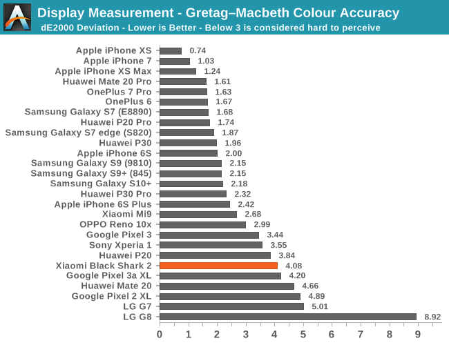Display Measurement - Gretag–Macbeth Colour Accuracy