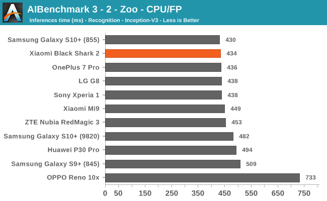 AIBenchmark 3 - 2 - Zoo - CPU/FP