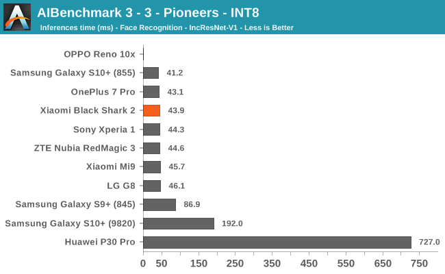 AIBenchmark 3 - 3 - Pioneers - INT8