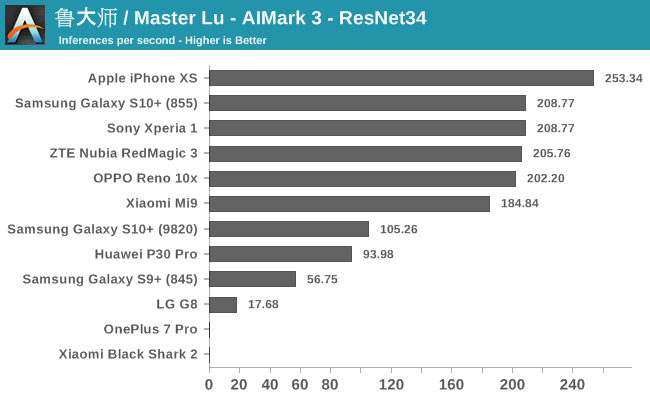 鲁大师 / Master Lu - AIMark 3 - ResNet34