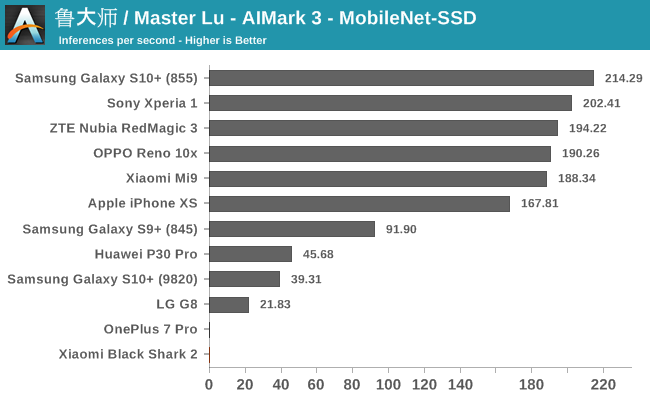 鲁大师 / Master Lu - AIMark 3 - MobileNet-SSD