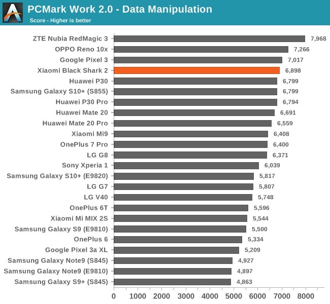 PCMark Work 2.0 - Data Manipulation