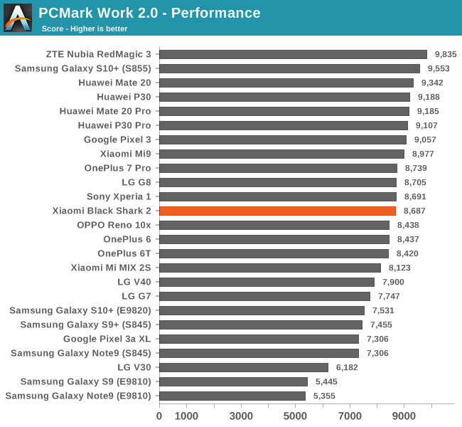 PCMark Work 2.0 - Performance