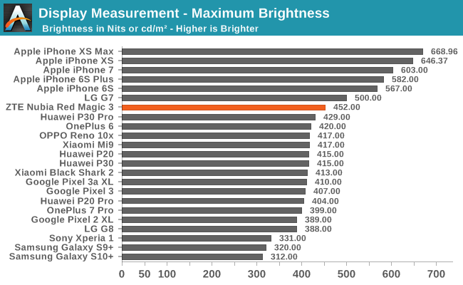 Display Measurement - Maximum Brightness