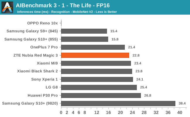 AIBenchmark 3 - 1 - The Life - FP16