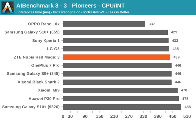 AIBenchmark 3 - 3 - Pioneers - CPU/INT