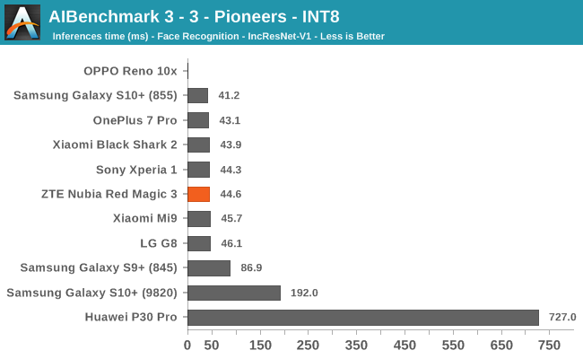 AIBenchmark 3 - 3 - Pioneers - INT8