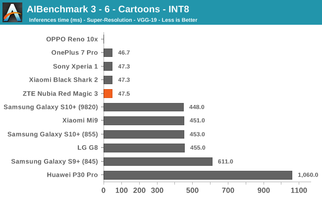 AIBenchmark 3 - 6 - Cartoons - INT8