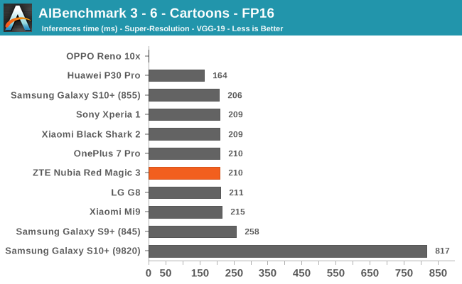 AIBenchmark 3 - 6 - Cartoons - FP16