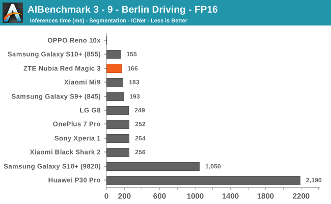 AIBenchmark 3 - 9 - Berlin Driving - FP16