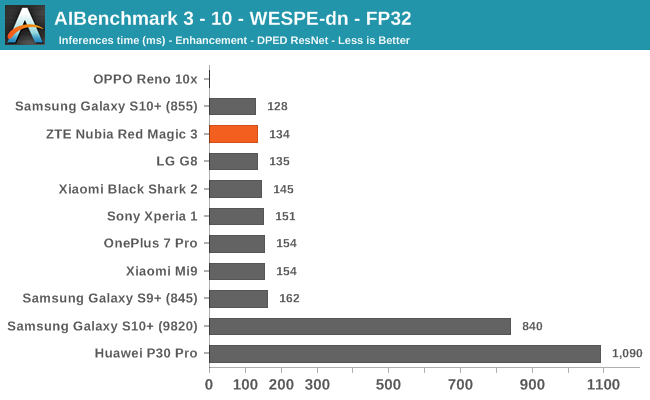 AIBenchmark 3 - 10 - WESPE-dn - FP32