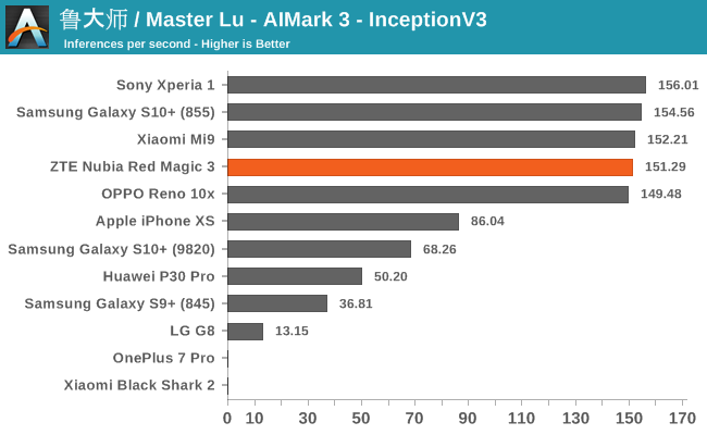 鲁大师 / Master Lu - AIMark 3 - InceptionV3