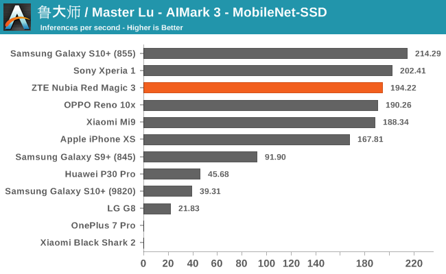 鲁大师 / Master Lu - AIMark 3 - MobileNet-SSD
