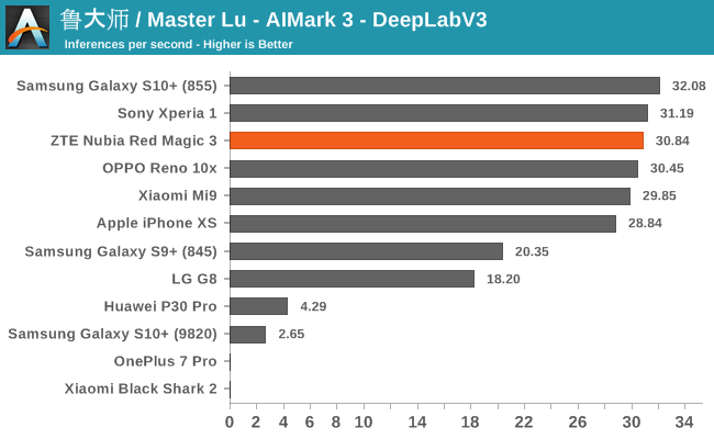 鲁大师 / Master Lu - AIMark 3 - DeepLabV3