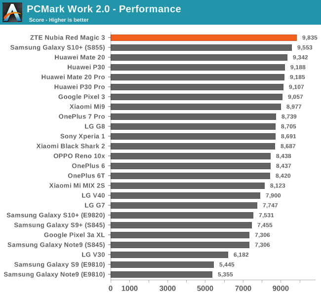 PCMark Work 2.0 - Performance