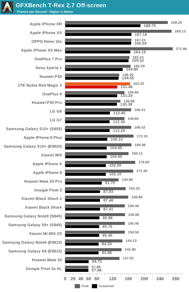 GFXBench T-Rex 2.7 Off-screen