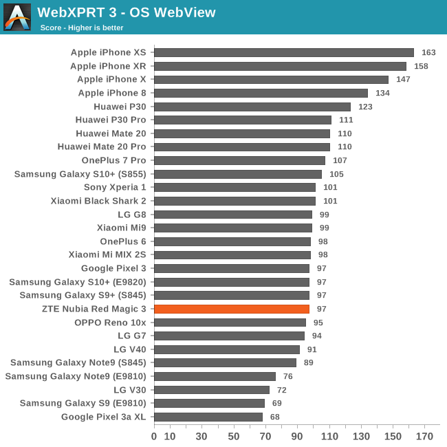 WebXPRT 3 - OS WebView