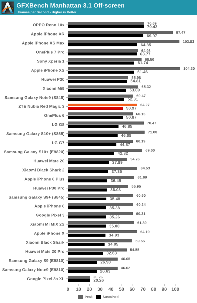 GFXBench Manhattan 3.1 Off-screen