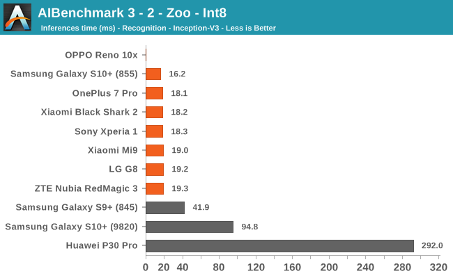 AIBenchmark 3 - 2 - Zoo - Int8