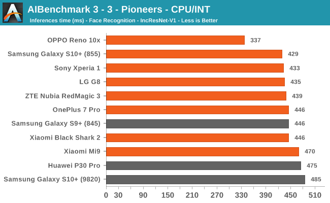 AIBenchmark 3 - 3 - Pioneers - CPU/INT